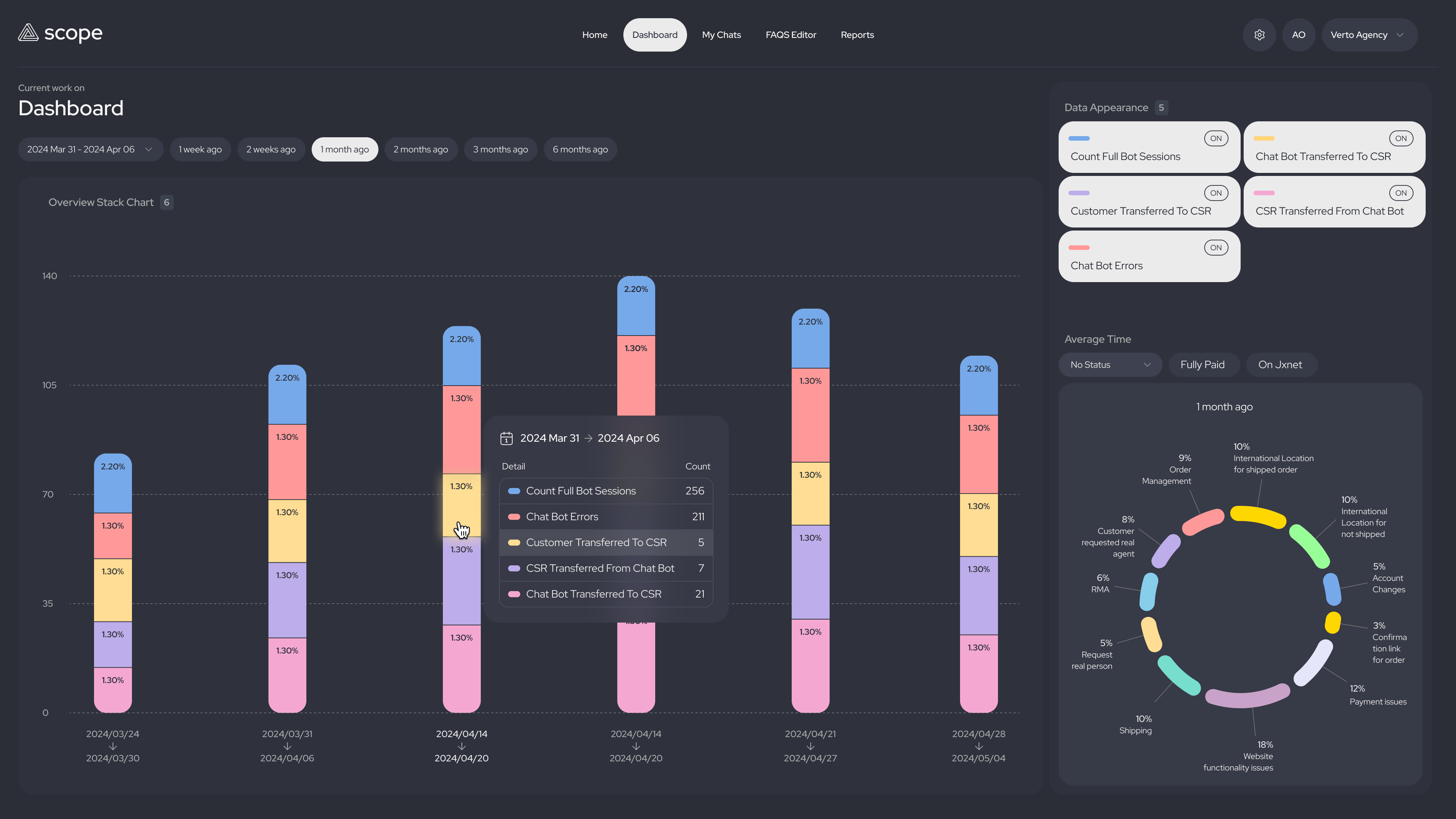 Scope dashboard with stacked transfer charts, issue cards, a hover tooltip, and a circular issue distribution panel.