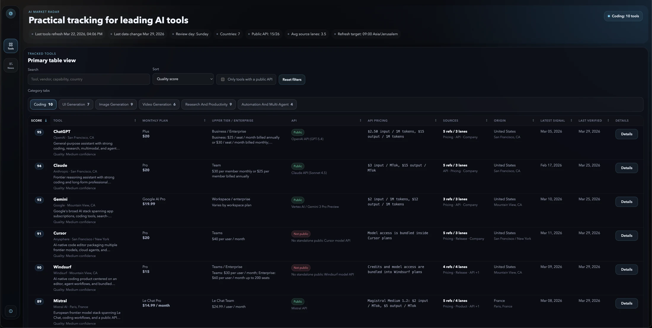 AI Radar dashboard with ranked AI tools, source notes, pricing fields, and practical-use scoring.